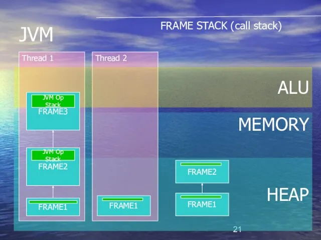 MEMORY HEAP Thread 1 JVM Thread 2 FRAME2 ALU FRAME2 FRAME1 FRAME1