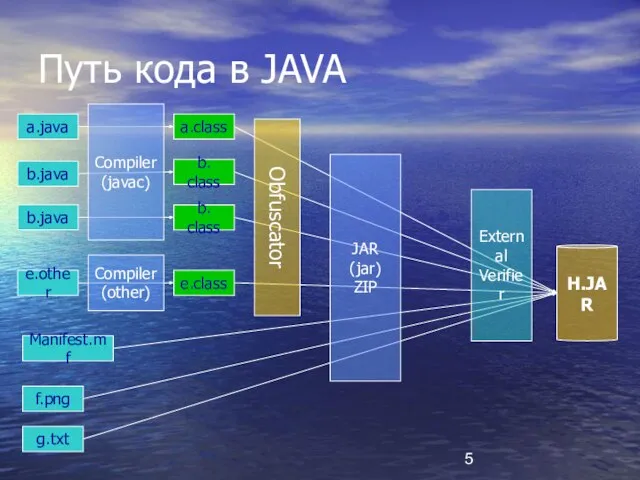 Путь кода в JAVA b.java b.java a.java JAR (jar) ZIP b. class