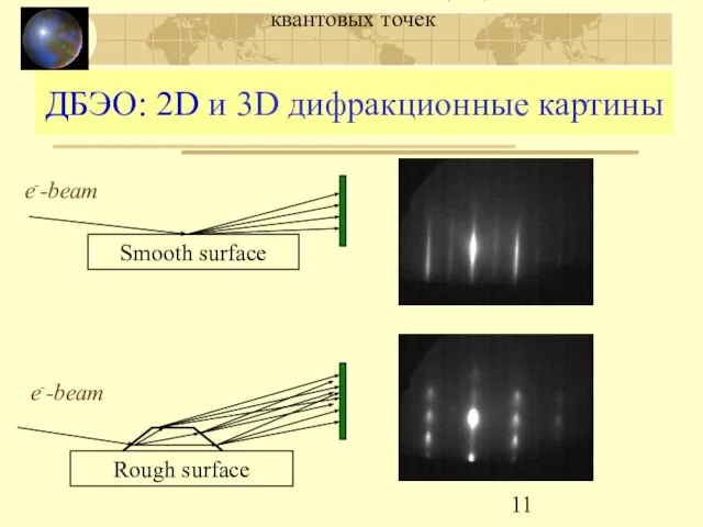 МЛЭ и люминесценция GaN/AlN квантовых точек ДБЭО: 2D и 3D дифракционные картины