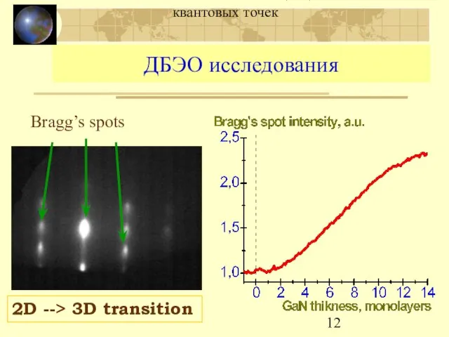 МЛЭ и люминесценция GaN/AlN квантовых точек ДБЭО исследования 2D --> 3D transition Bragg’s spots