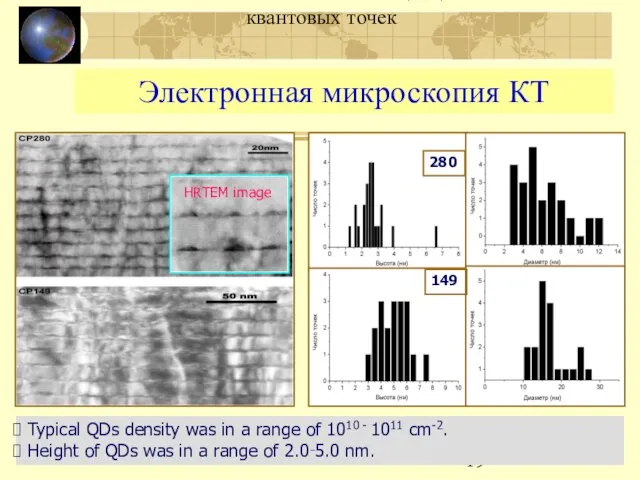 МЛЭ и люминесценция GaN/AlN квантовых точек Электронная микроскопия КТ Typical QDs density