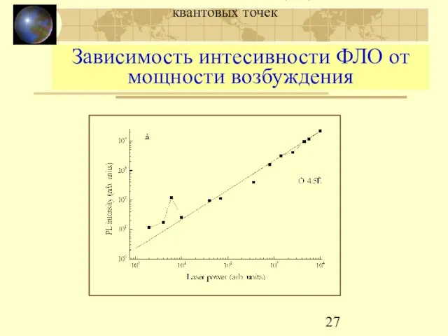 МЛЭ и люминесценция GaN/AlN квантовых точек Зависимость интесивности ФЛО от мощности возбуждения