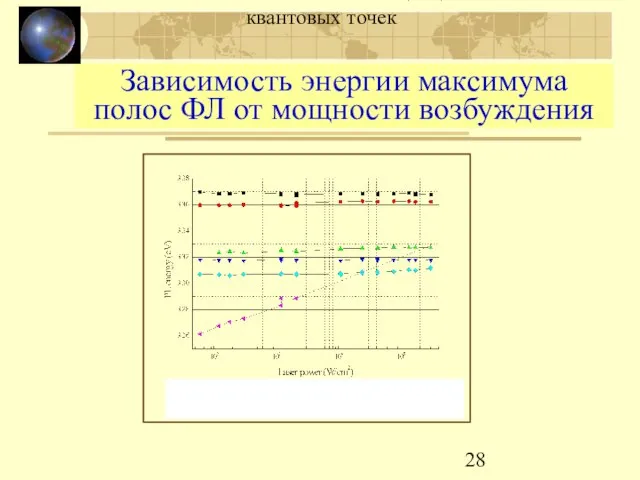 МЛЭ и люминесценция GaN/AlN квантовых точек Зависимость энергии максимума полос ФЛ от мощности возбуждения