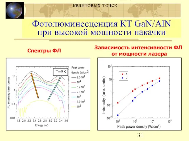 МЛЭ и люминесценция GaN/AlN квантовых точек Фотолюминесценция КТ GaN/AlN при высокой мощности