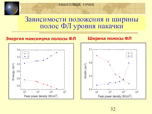 МЛЭ и люминесценция GaN/AlN квантовых точек Энергия максимума полосы ФЛ Зависимости положения