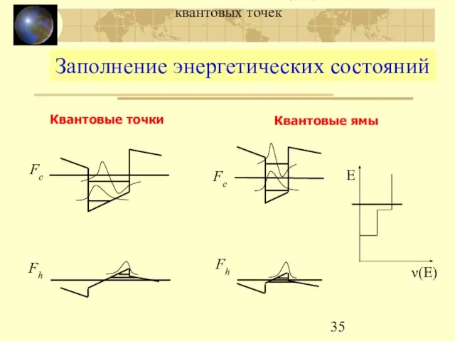 МЛЭ и люминесценция GaN/AlN квантовых точек Заполнение энергетических состояний Квантовые точки Квантовые ямы