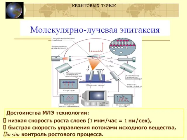 МЛЭ и люминесценция GaN/AlN квантовых точек Молекулярно-лучевая эпитаксия Достоинства МЛЭ технологии: низкая