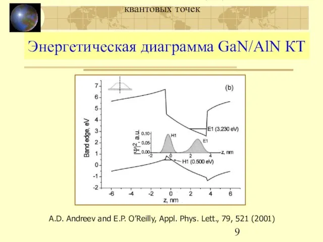 МЛЭ и люминесценция GaN/AlN квантовых точек Энергетическая диаграмма GaN/AlN КТ A.D. Andreev