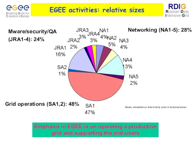 EGEE activities: relative sizes Networking (NA1-5): 28% Emphasis in EGEE is on