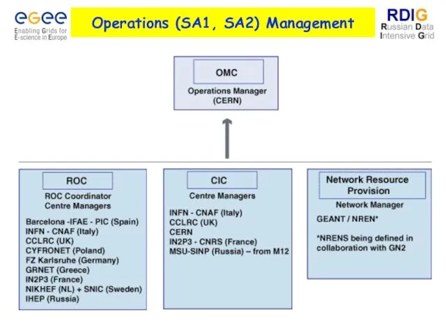 Operations (SA1, SA2) Management