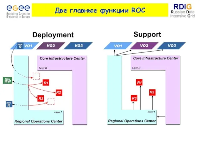 Две главные функции ROC