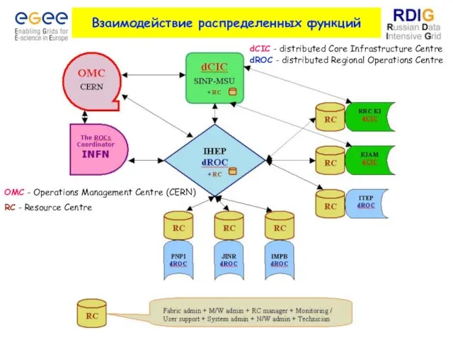 Взаимодействие распределенных функций dCIC - distributed Core Infrastructure Centre dROC - distributed