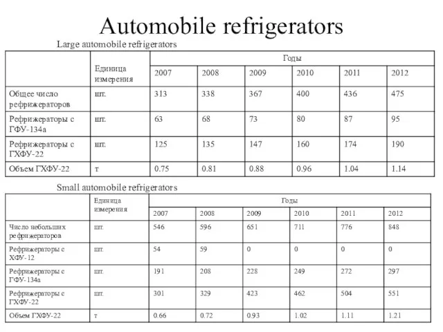 Automobile refrigerators Large automobile refrigerators Small automobile refrigerators