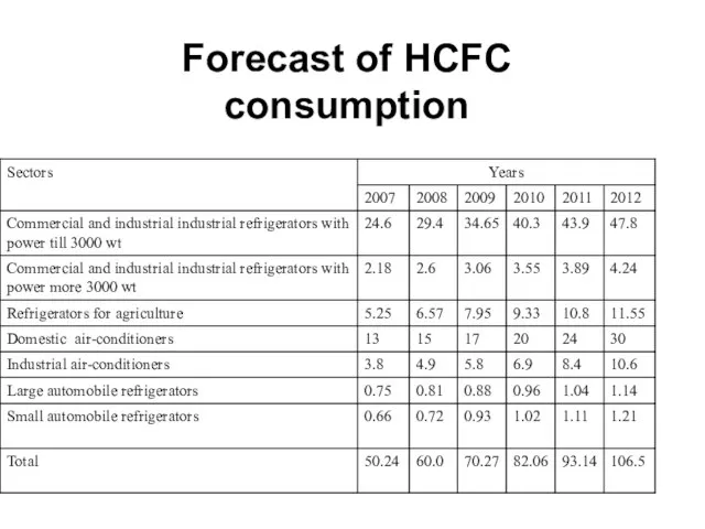Forecast of HCFC consumption