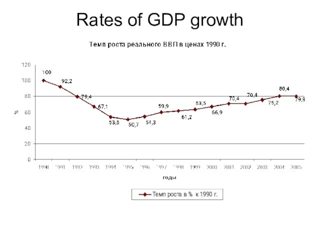 Rates of GDP growth