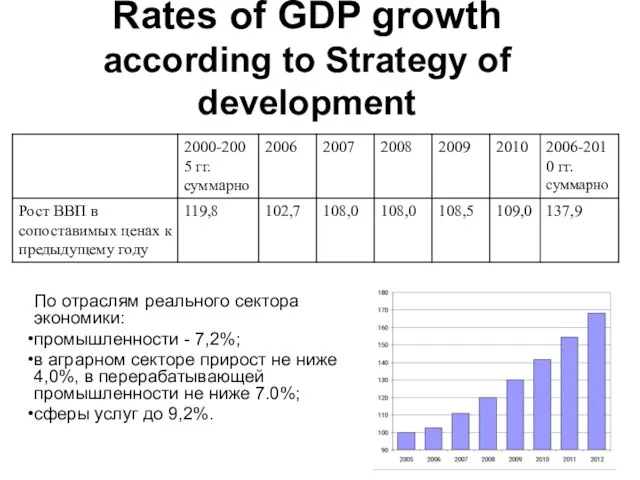 Rates of GDP growth according to Strategy of development По отраслям реального
