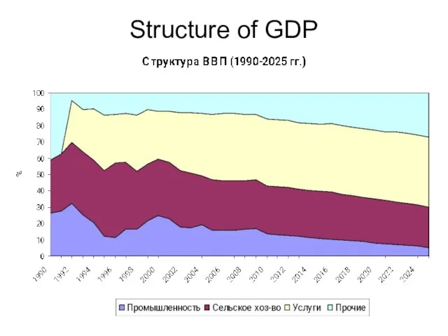Structure of GDP