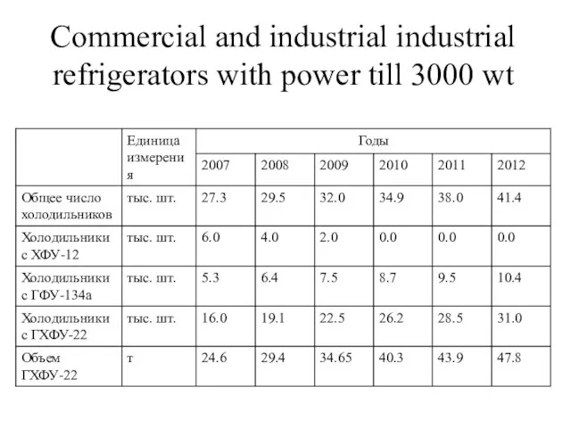 Commercial and industrial industrial refrigerators with power till 3000 wt