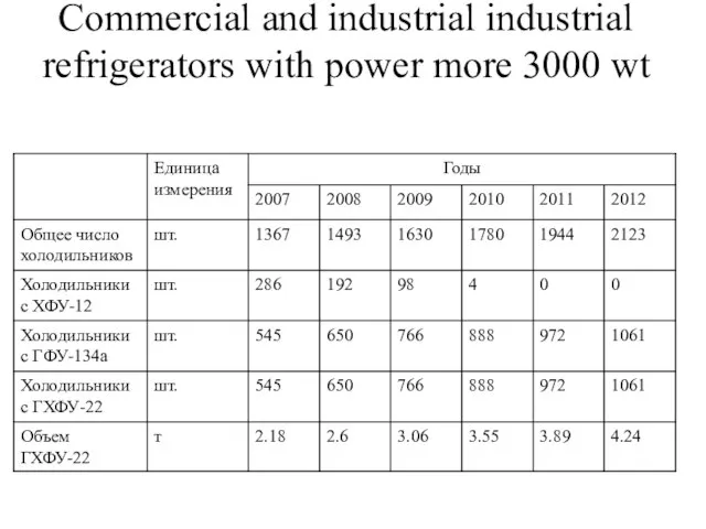 Commercial and industrial industrial refrigerators with power more 3000 wt