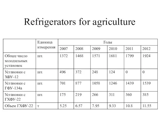 Refrigerators for agriculture