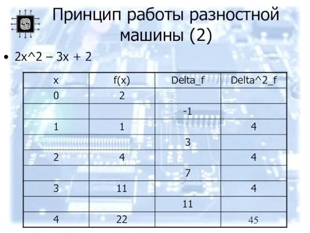 Принцип работы разностной машины (2) 2x^2 – 3x + 2