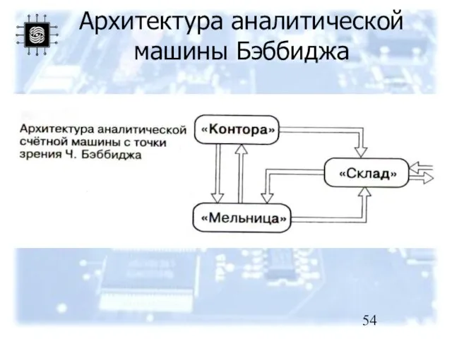 Архитектура аналитической машины Бэббиджа