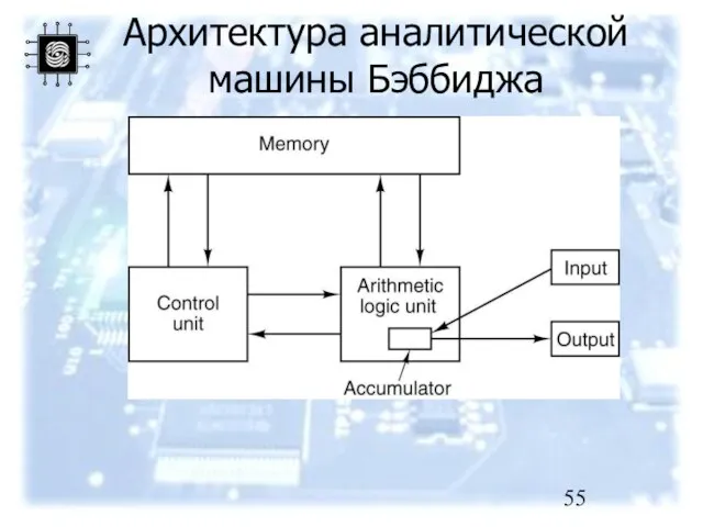 Архитектура аналитической машины Бэббиджа