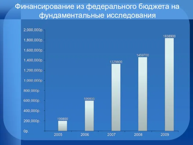 Финансирование из федерального бюджета на фундаментальные исследования