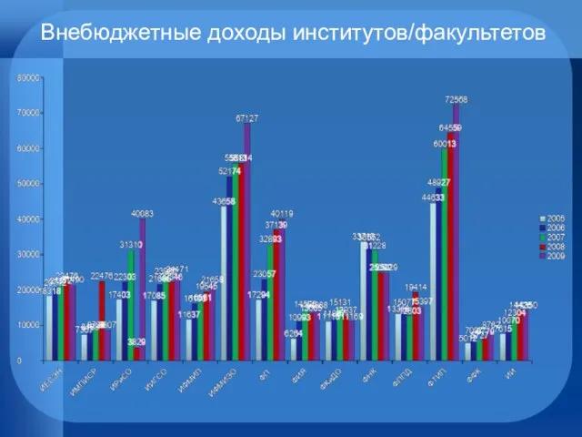 Внебюджетные доходы институтов/факультетов