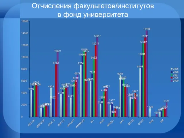 Отчисления факультетов/институтов в фонд университета