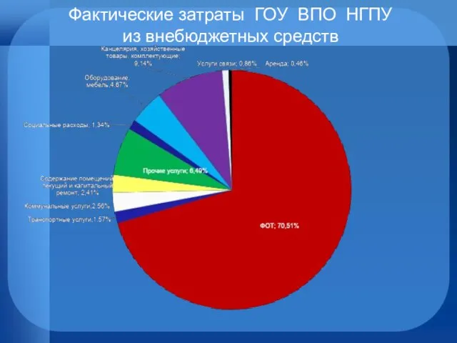 Фактические затраты ГОУ ВПО НГПУ из внебюджетных средств