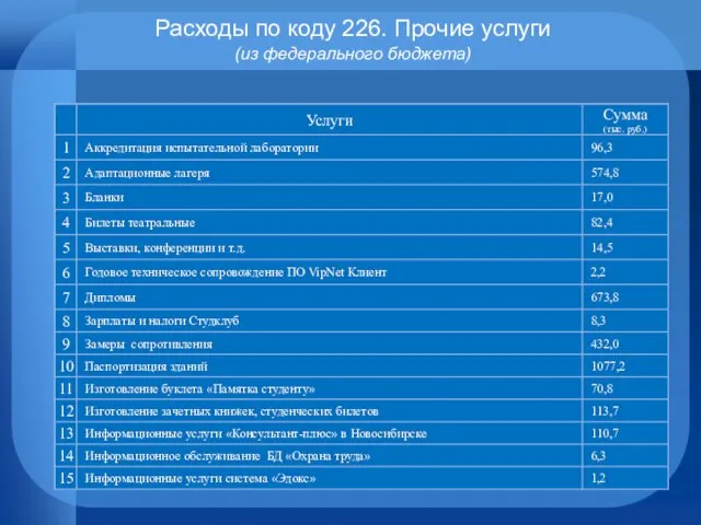 Расходы по коду 226. Прочие услуги (из федерального бюджета)