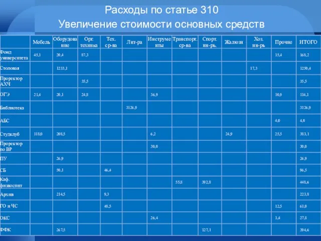 Расходы по статье 310 Увеличение стоимости основных средств