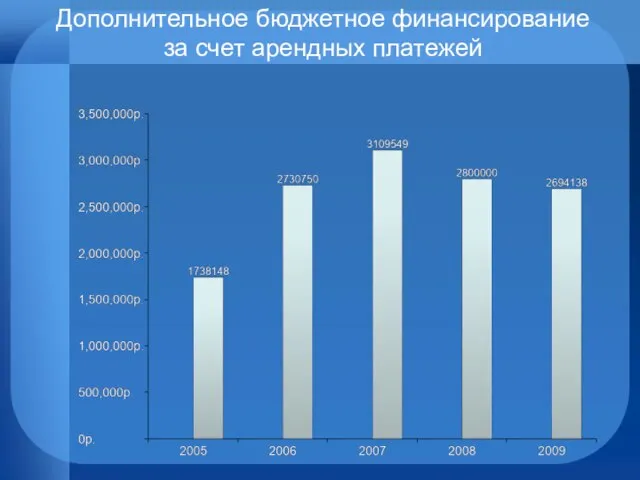 Дополнительное бюджетное финансирование за счет арендных платежей