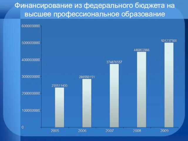 Финансирование из федерального бюджета на высшее профессиональное образование