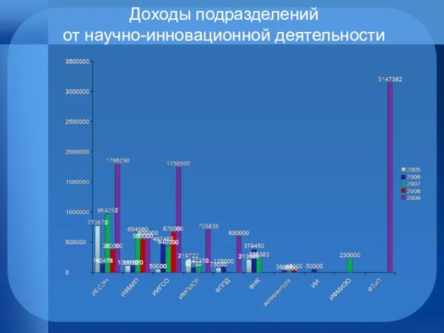 Доходы подразделений от научно-инновационной деятельности