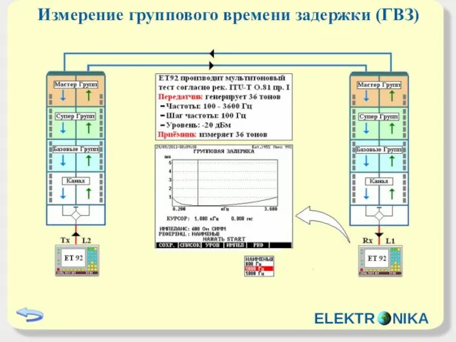 Измерение группового времени задержки (ГВЗ) ELEKTR NIKA