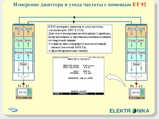 Измерение джиттера и ухода частоты с помощью ET 92 ELEKTR NIKA