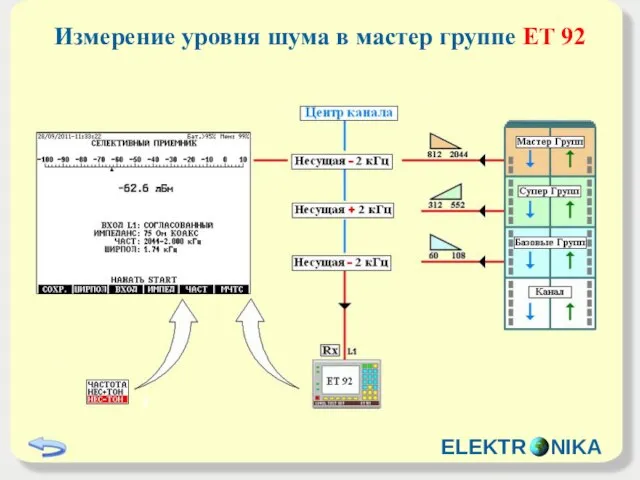 Измерение уровня шума в мастер группе ET 92 ELEKTR NIKA