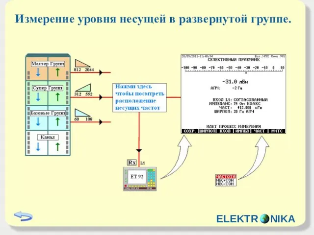 Измерение уровня несущей в развернутой группе. ELEKTR NIKA