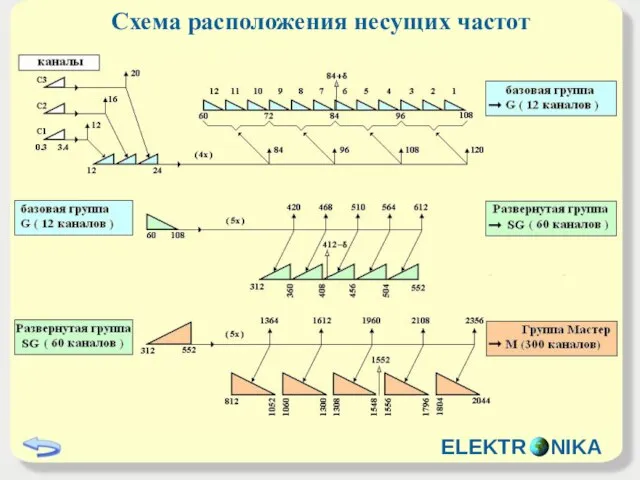 Схема расположения несущих частот ELEKTR NIKA