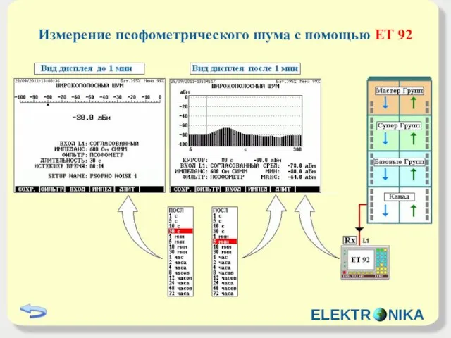 Измерение псофометрического шума с помощью ET 92 ELEKTR NIKA