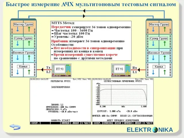 Быстрое измерение АЧХ мультитоновым тестовым сигналом ELEKTR NIKA