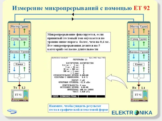 Измерение микропрерываний с помощью ET 92 ELEKTR NIKA