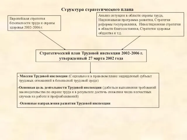 Структура стратегического плана Стратегический план Трудовой инспекции 2002-2006 г. утвержденный 27 марта