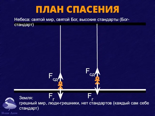 Земля: грешный мир, люди-грешники, нет стандартов (каждый сам себе стандарт) Небеса: святой