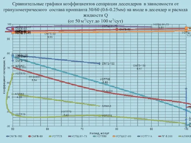 Сравнительные графики коэффициентов сепарации десендеров в зависимости от гранулометрического состава проппанта 30/60