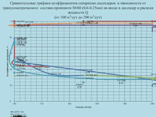 Сравнительные графики коэффициентов сепарации десендеров в зависимости от гранулометрического состава проппанта 30/60