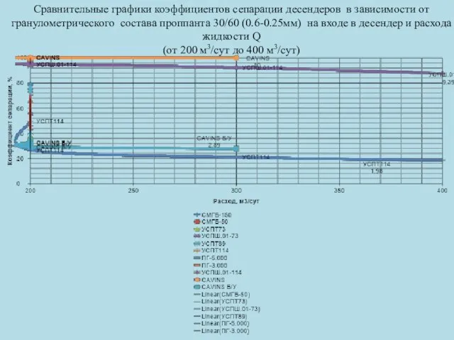 Сравнительные графики коэффициентов сепарации десендеров в зависимости от гранулометрического состава проппанта 30/60