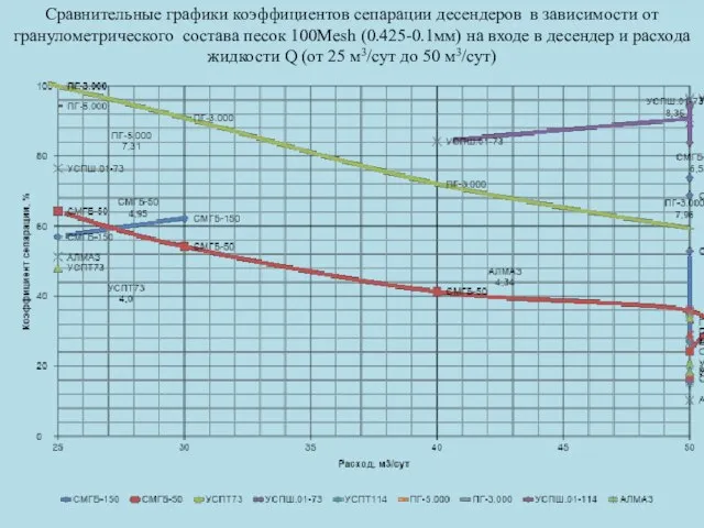 Сравнительные графики коэффициентов сепарации десендеров в зависимости от гранулометрического состава песок 100Mesh